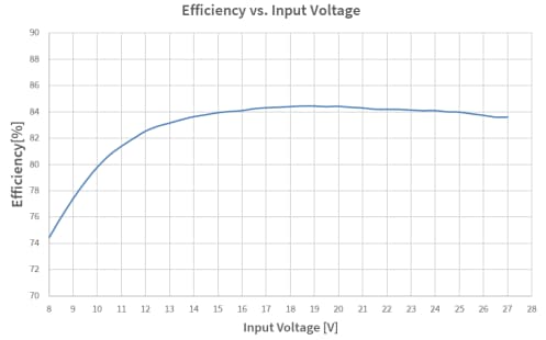 Graphique des performances - Infineon Technologies Carte d'évaluation TLD5099EP_B2B